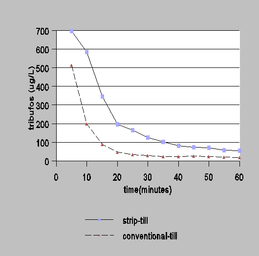 tribufos concentration in runoff