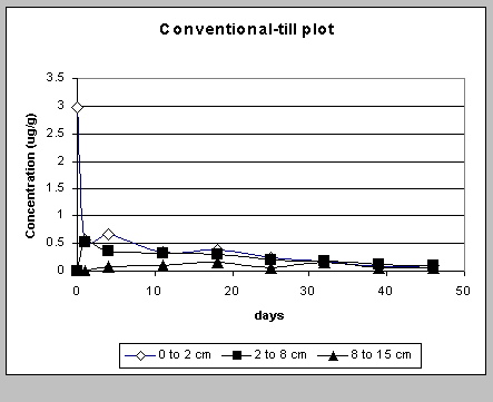 conventional till graph