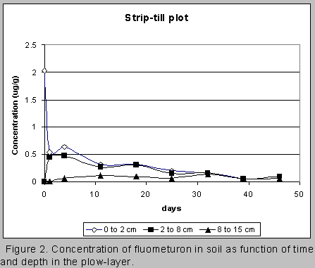 strip till graph