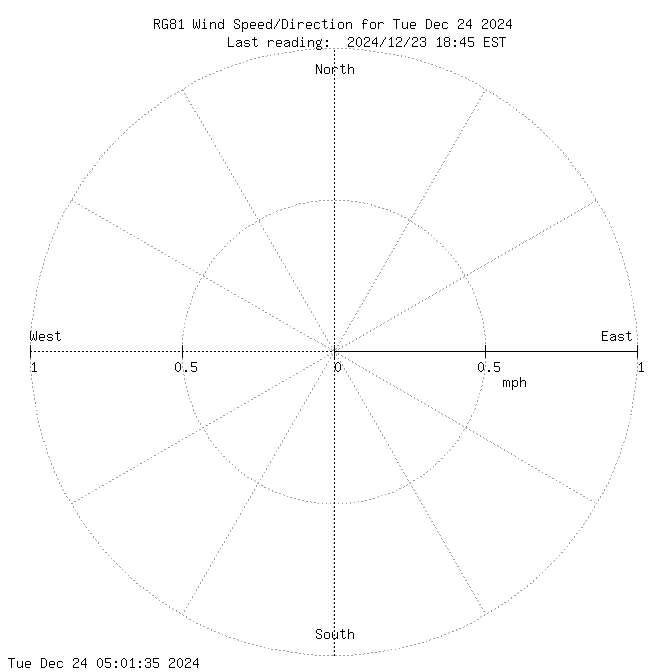 wind direction